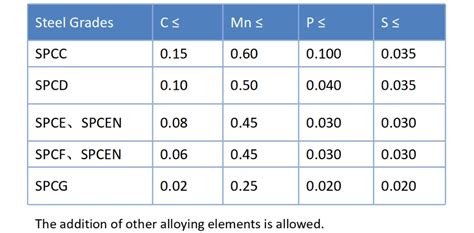 spc sheet metal|spcc equivalent material.